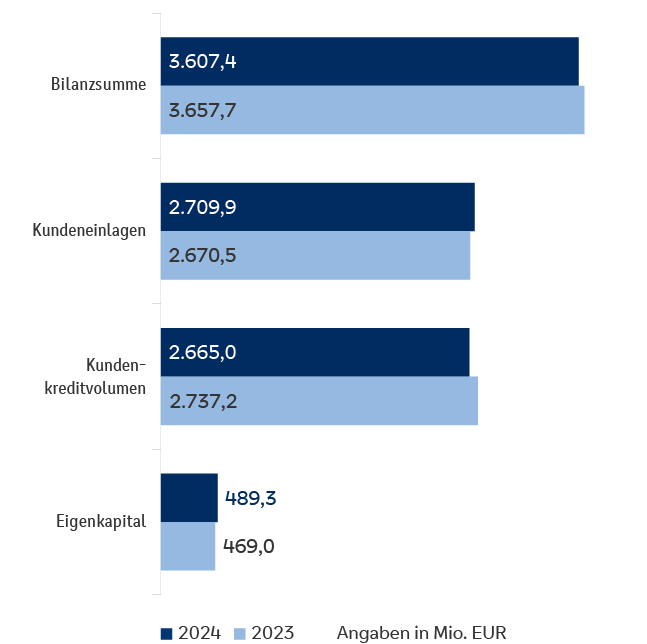 Das Bild zeigt ein horizontales Balkendiagramm, das finanzielle Kennzahlen für das Jahr 2024 (dunkelblaue Balken) und das Jahr 2023 (hellblaue Balken) in Millionen Euro vergleicht. Die dargestellten Kennzahlen sind: Bilanzsumme: 3.607,4 Mio. EUR (2024) vs. 3.657,7 Mio. EUR (2023) Kundeneinlagen: 2.709,9 Mio. EUR (2024) vs. 2.670,5 Mio. EUR (2023) Kundenkreditvolumen: 2.665,0 Mio. EUR (2024) vs. 2.737,2 Mio. EUR (2023) Eigenkapital: 489,3 Mio. EUR (2024) vs. 469,0 Mio. EUR (2023) Unter dem Diagramm befindet sich eine Legende, die die Farben den jeweiligen Jahren zuordnet, sowie der Hinweis "Angaben in Mio. EUR". Das Bild zeigt ein horizontales Balkendiagramm, das finanzielle Kennzahlen für das Jahr 2024 (dunkelblaue Balken) und das Jahr 2023 (hellblaue Balken) in Millionen Euro vergleicht. Die dargestellten Kennzahlen sind: Bilanzsumme: 3.607,4 Mio. EUR (2024) vs. 3.657,7 Mio. EUR (2023) Kundeneinlagen: 2.709,9 Mio. EUR (2024) vs. 2.670,5 Mio. EUR (2023) Kundenkreditvolumen: 2.665,0 Mio. EUR (2024) vs. 2.737,2 Mio. EUR (2023) Eigenkapital: 489,3 Mio. EUR (2024) vs. 469,0 Mio. EUR (2023) Unter dem Diagramm befindet sich eine Legende, die die Farben den jeweiligen Jahren zuordnet, sowie der Hinweis "Angaben in Mio. EUR".
